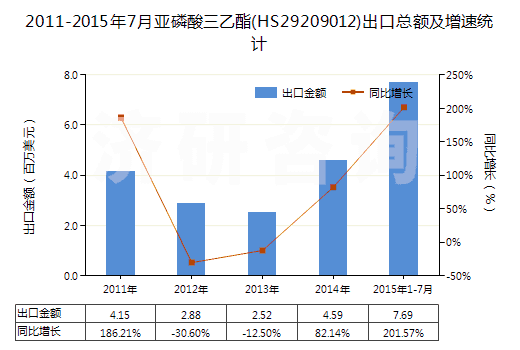 2011-2015年7月亞磷酸三乙酯(HS29209012)出口總額及增速統(tǒng)計(jì)